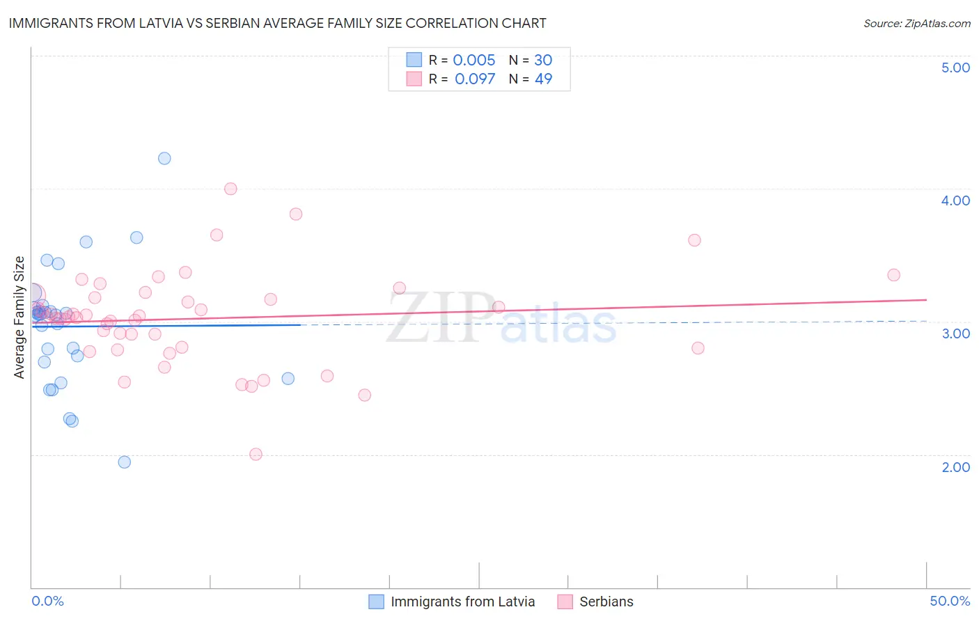 Immigrants from Latvia vs Serbian Average Family Size