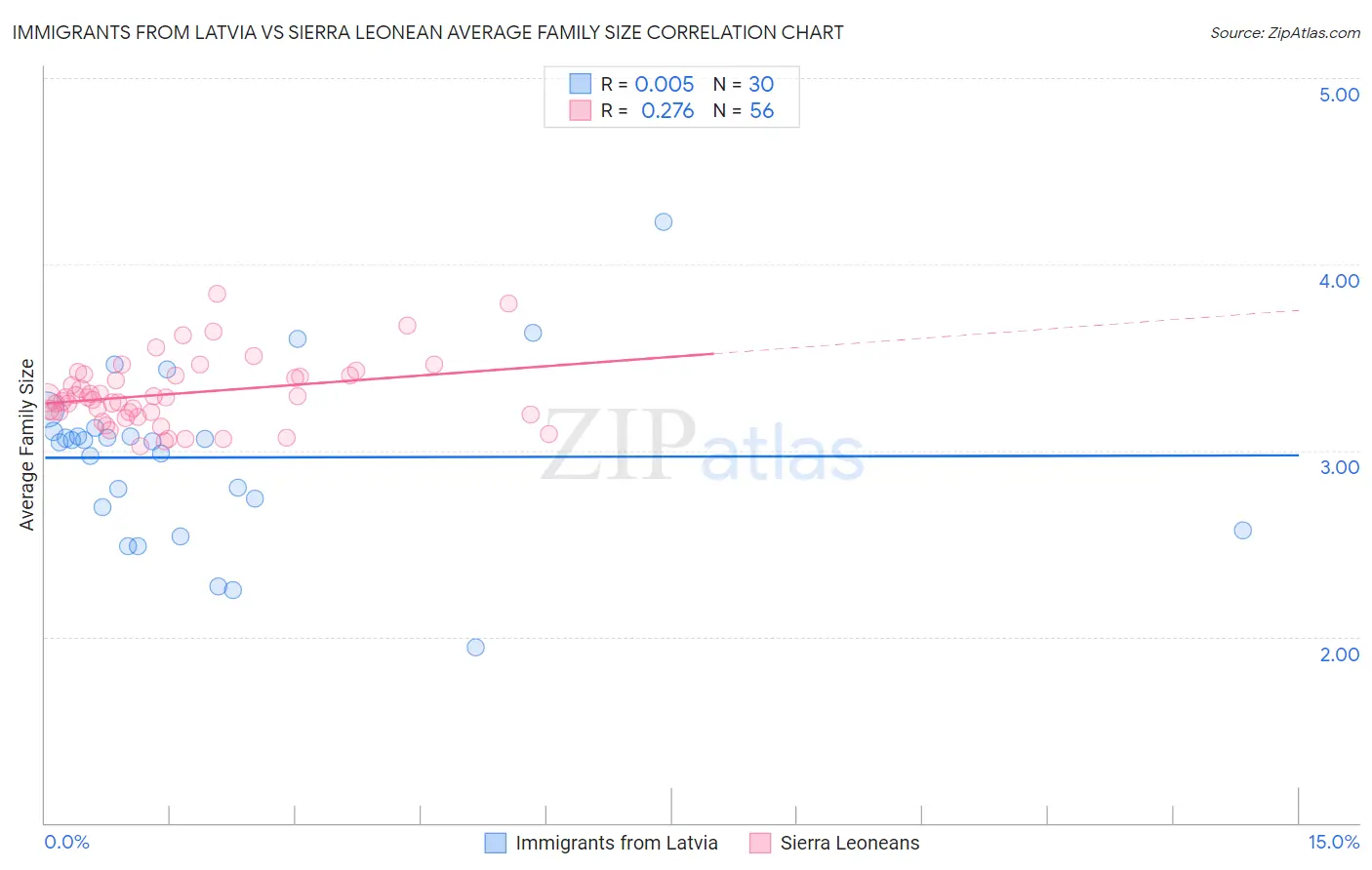 Immigrants from Latvia vs Sierra Leonean Average Family Size