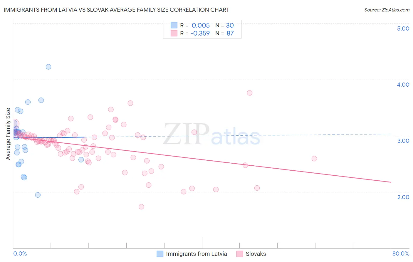 Immigrants from Latvia vs Slovak Average Family Size