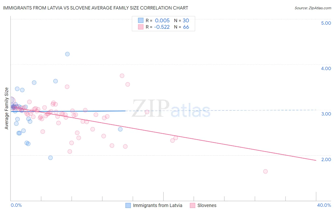 Immigrants from Latvia vs Slovene Average Family Size