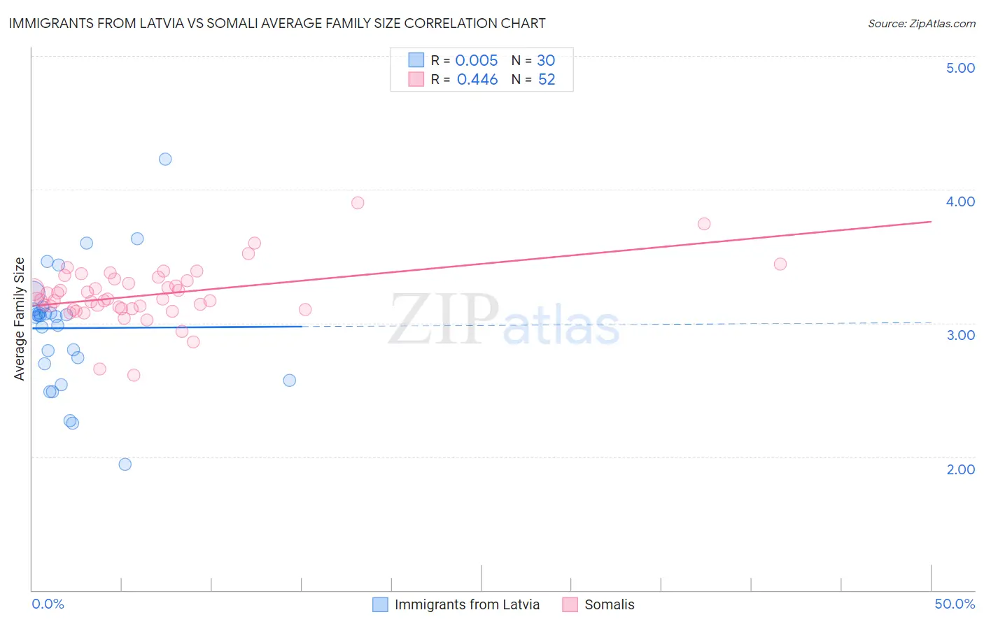 Immigrants from Latvia vs Somali Average Family Size