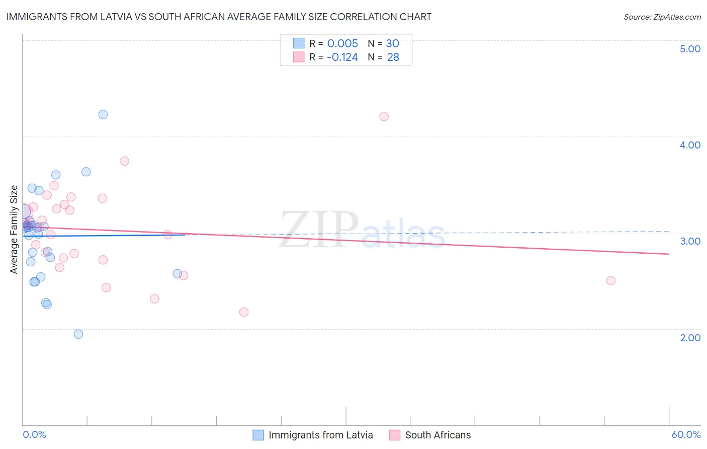 Immigrants from Latvia vs South African Average Family Size