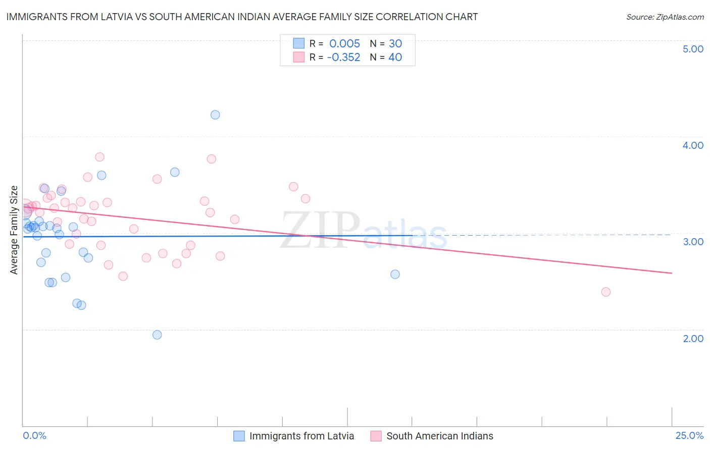 Immigrants from Latvia vs South American Indian Average Family Size