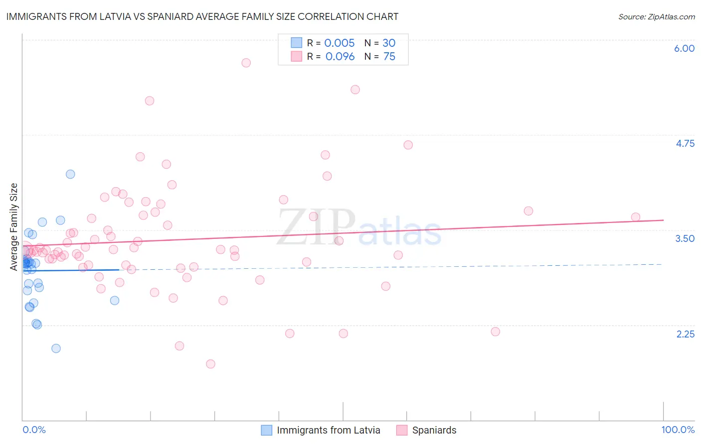 Immigrants from Latvia vs Spaniard Average Family Size