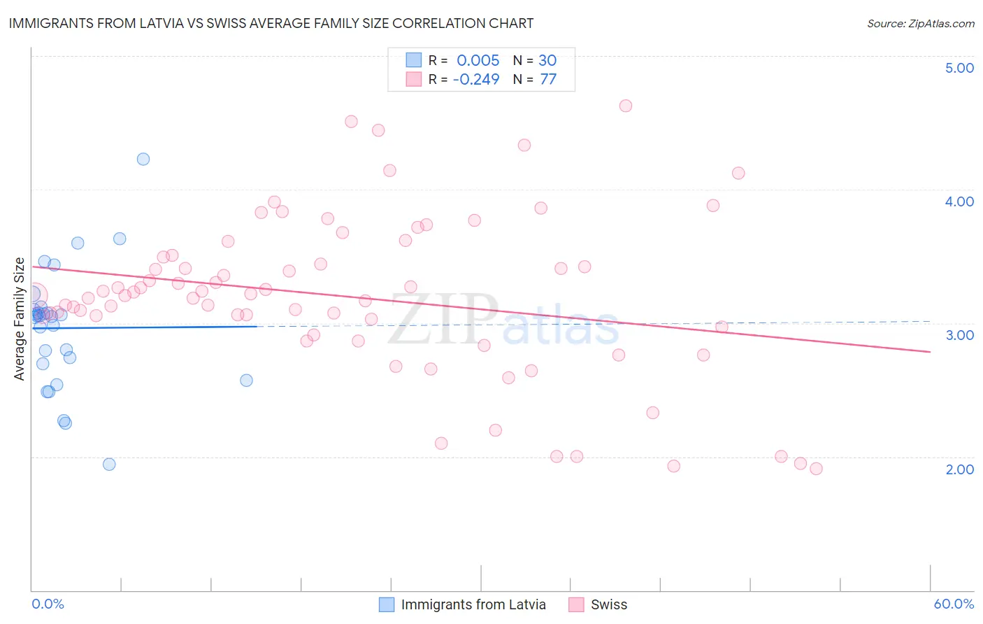 Immigrants from Latvia vs Swiss Average Family Size