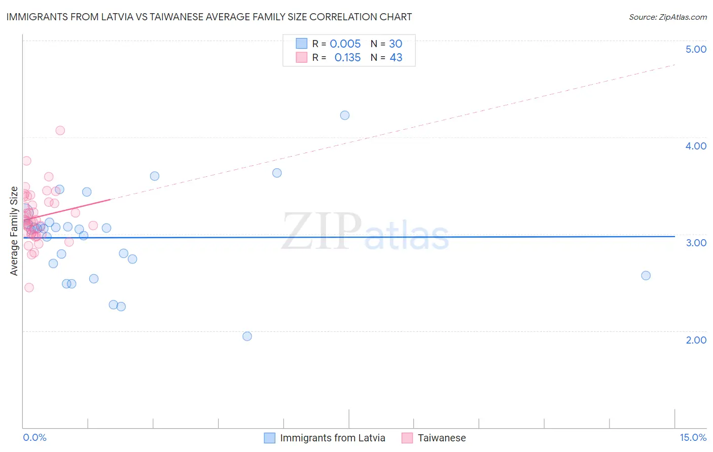 Immigrants from Latvia vs Taiwanese Average Family Size