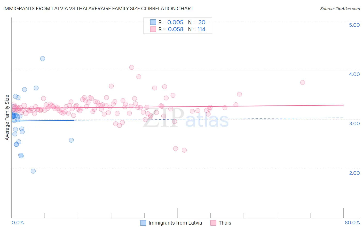 Immigrants from Latvia vs Thai Average Family Size