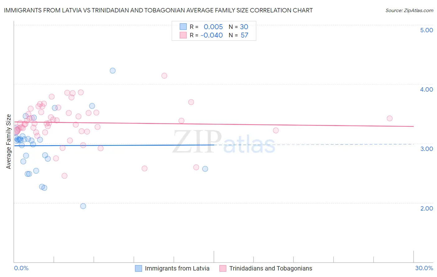 Immigrants from Latvia vs Trinidadian and Tobagonian Average Family Size