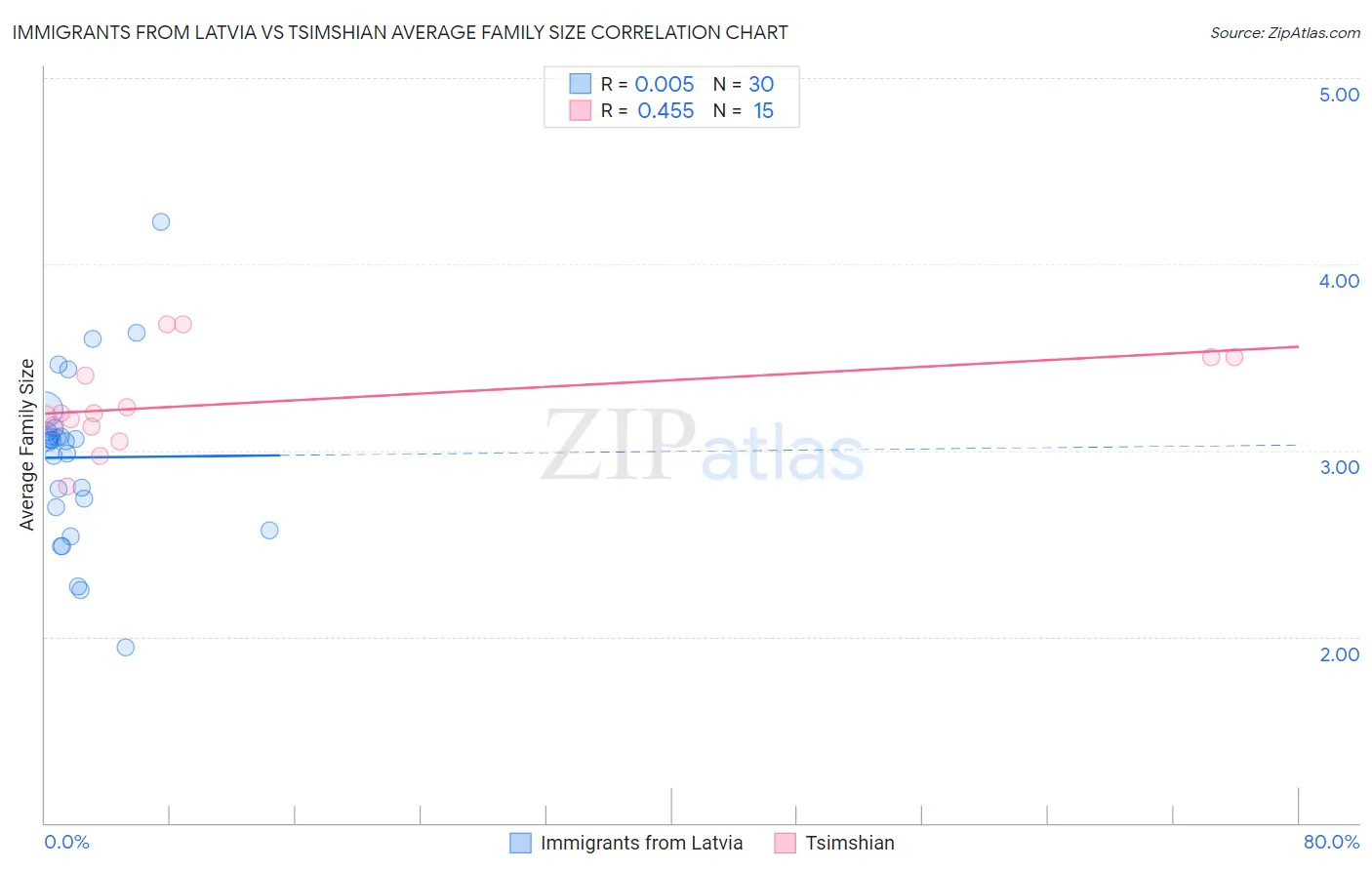 Immigrants from Latvia vs Tsimshian Average Family Size