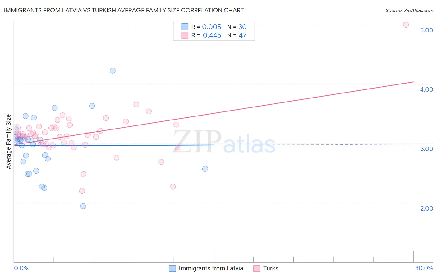 Immigrants from Latvia vs Turkish Average Family Size