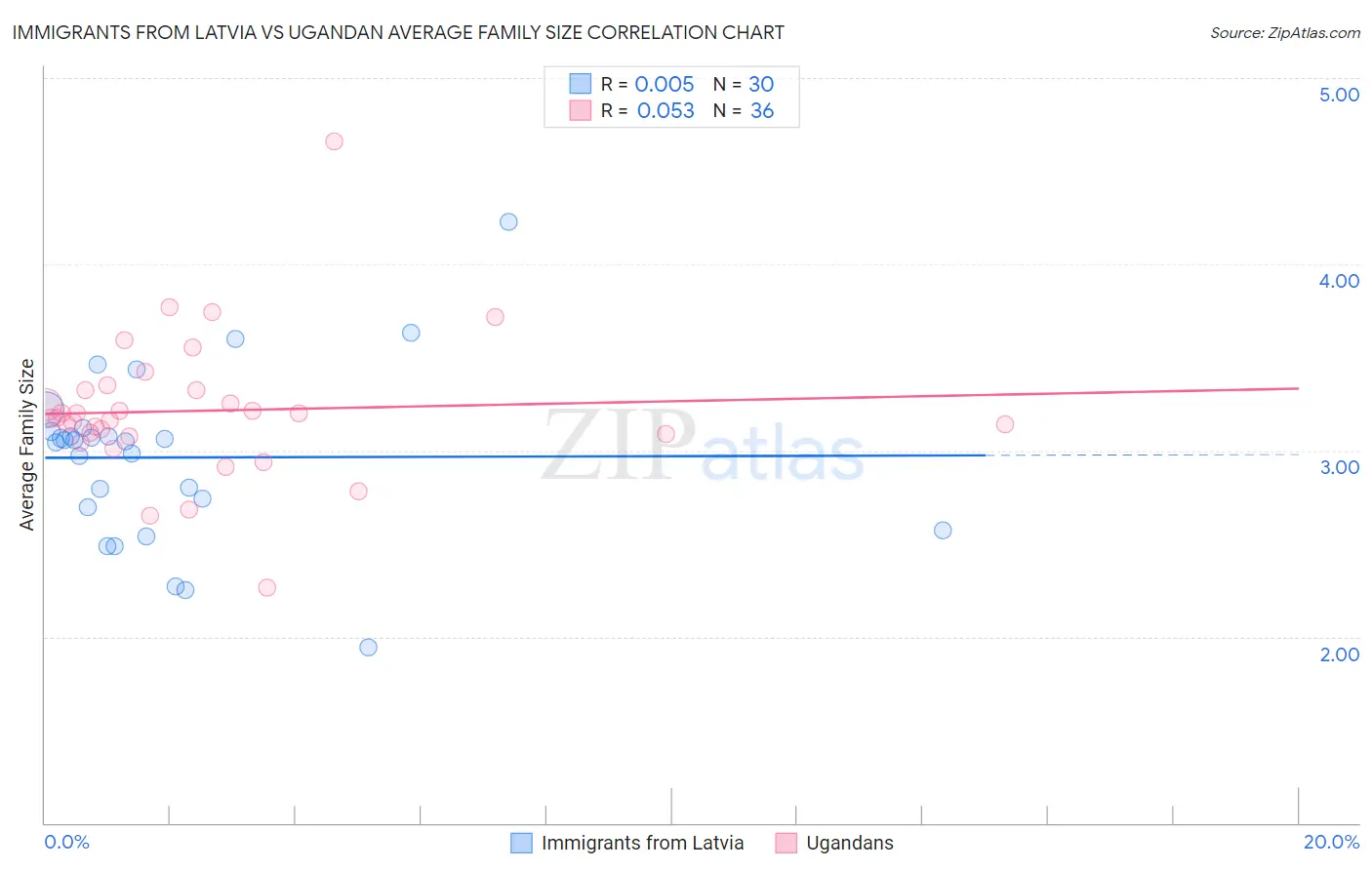 Immigrants from Latvia vs Ugandan Average Family Size
