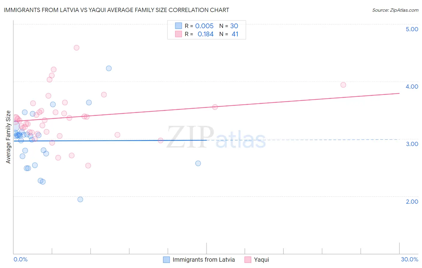 Immigrants from Latvia vs Yaqui Average Family Size