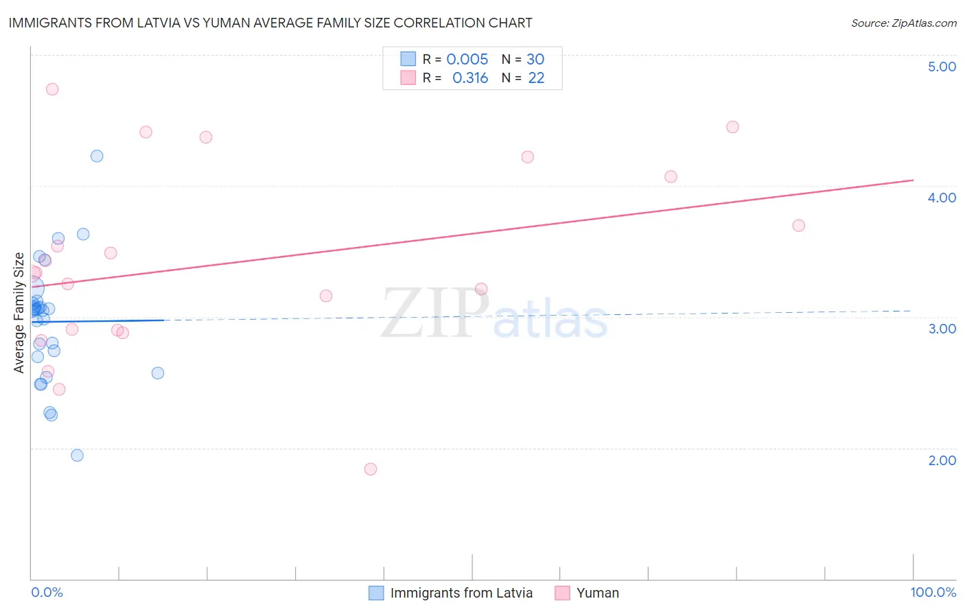 Immigrants from Latvia vs Yuman Average Family Size