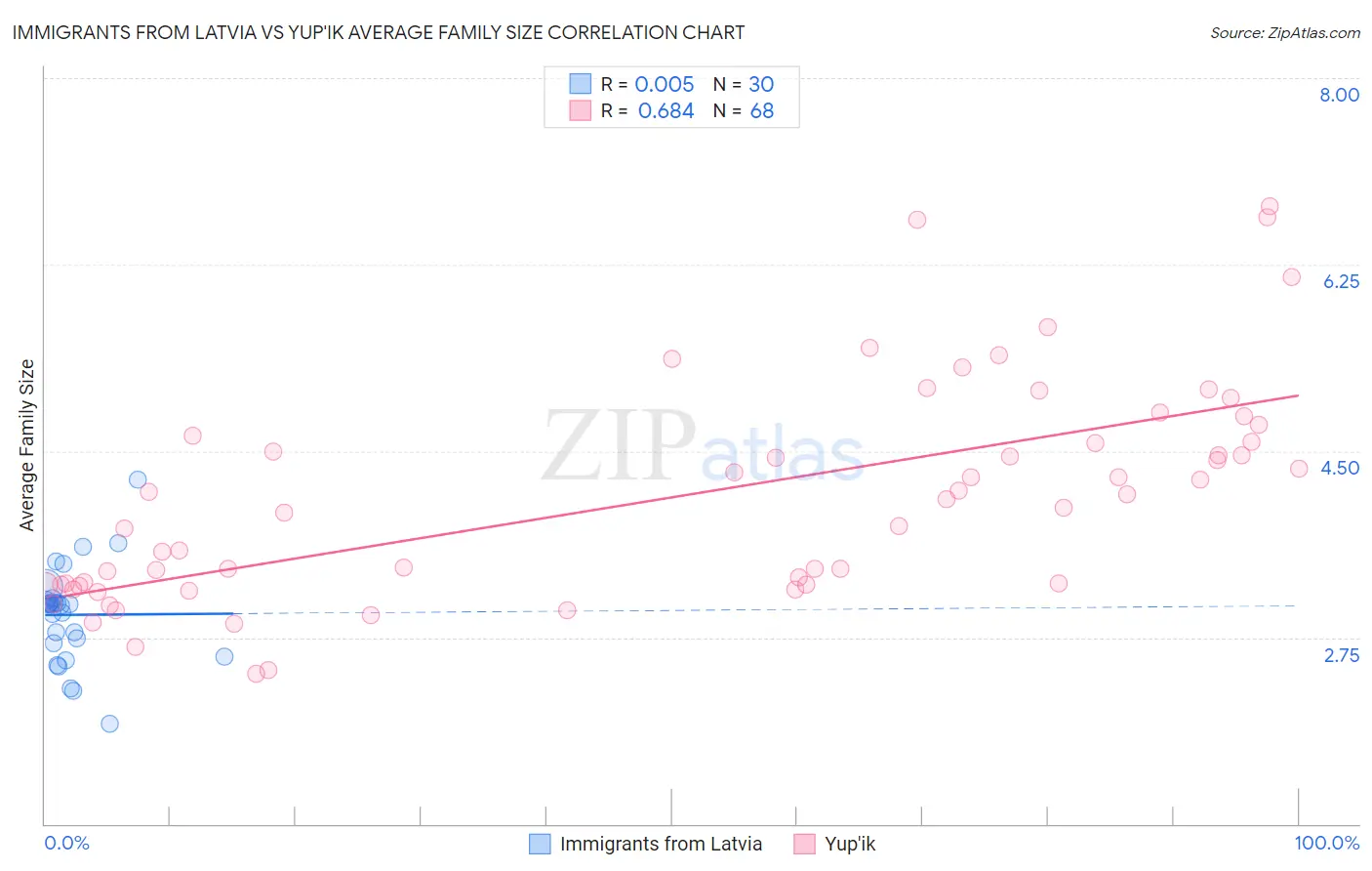 Immigrants from Latvia vs Yup'ik Average Family Size