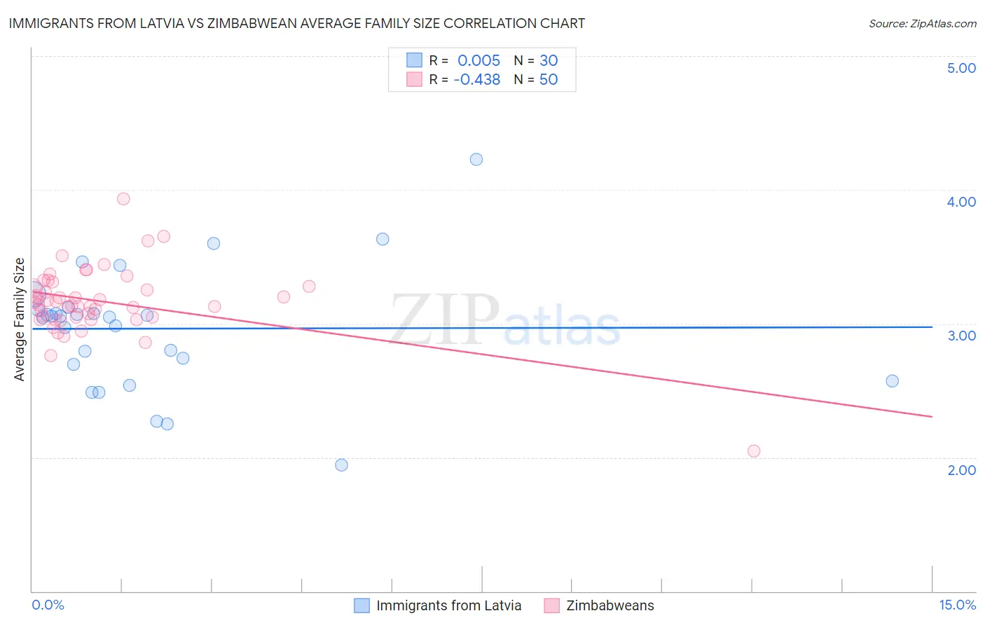 Immigrants from Latvia vs Zimbabwean Average Family Size