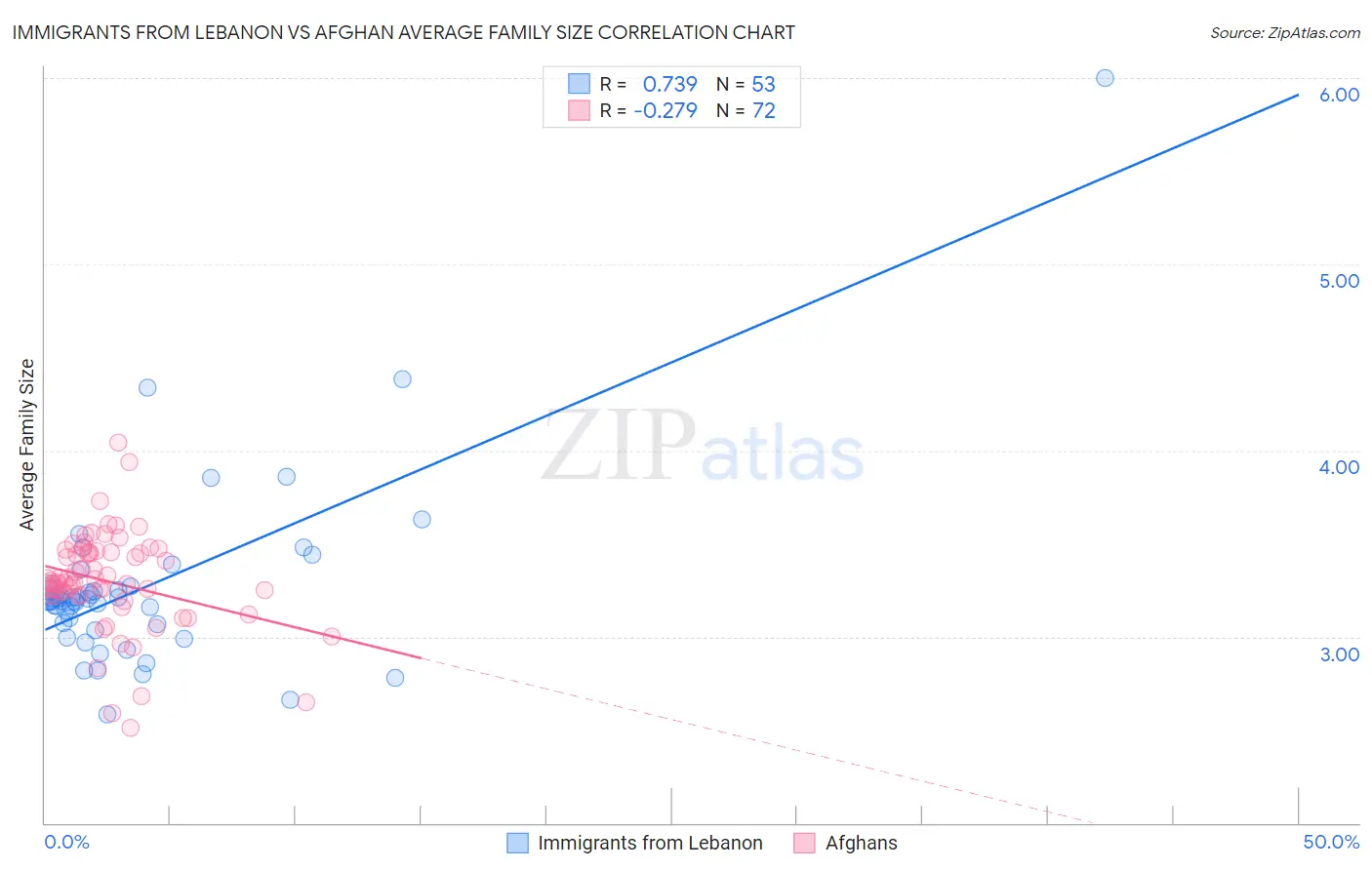Immigrants from Lebanon vs Afghan Average Family Size