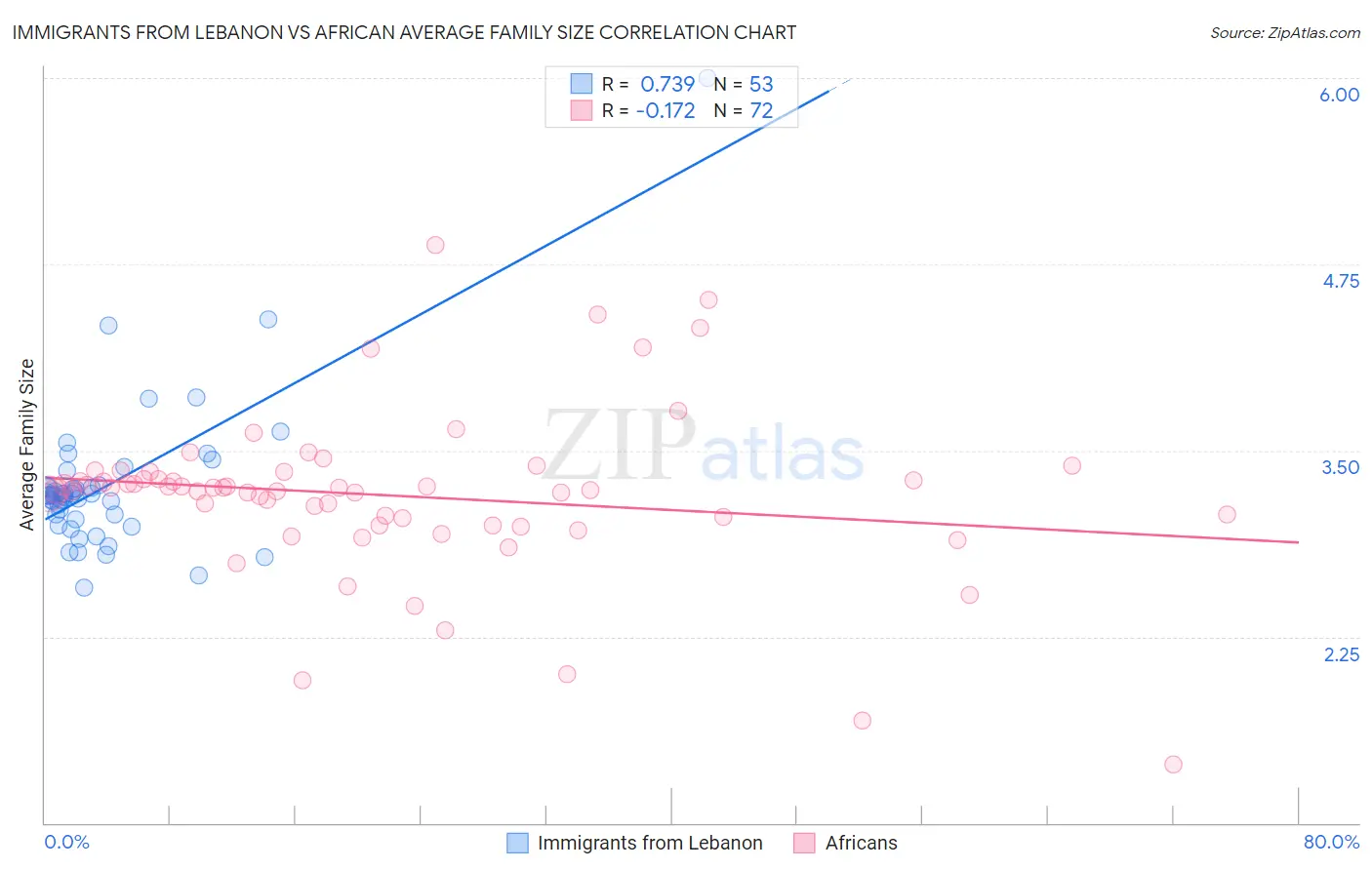 Immigrants from Lebanon vs African Average Family Size