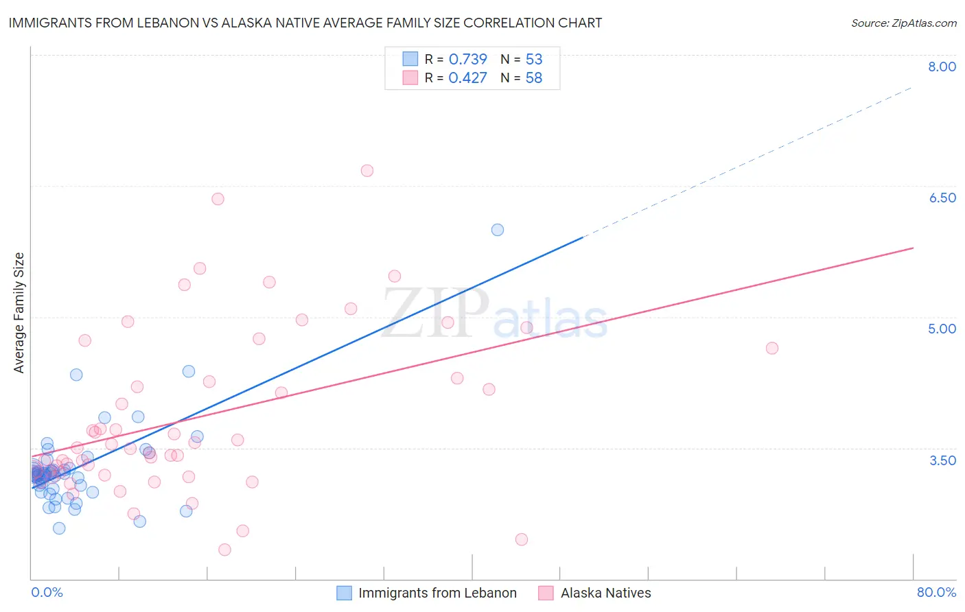 Immigrants from Lebanon vs Alaska Native Average Family Size