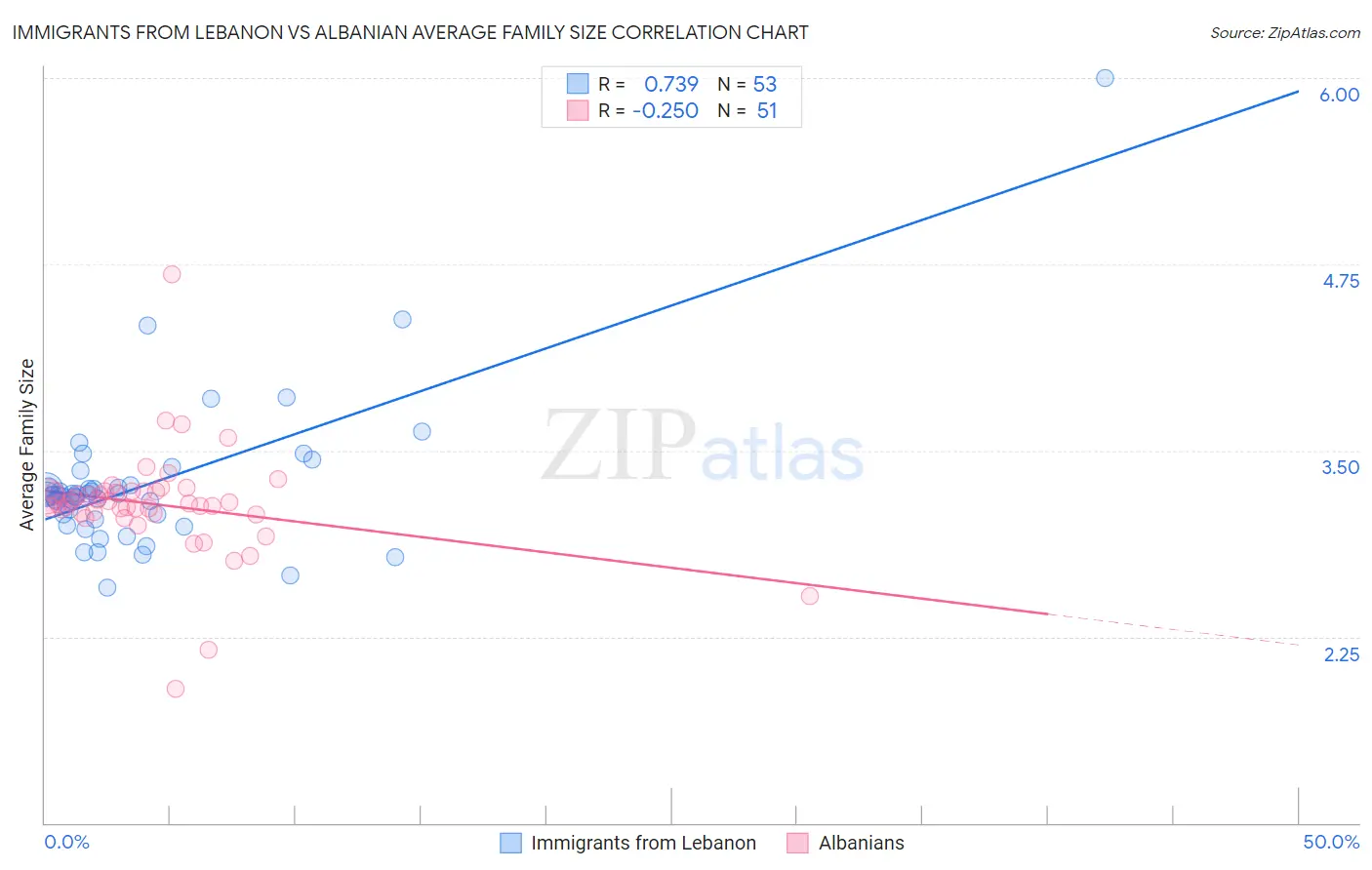 Immigrants from Lebanon vs Albanian Average Family Size