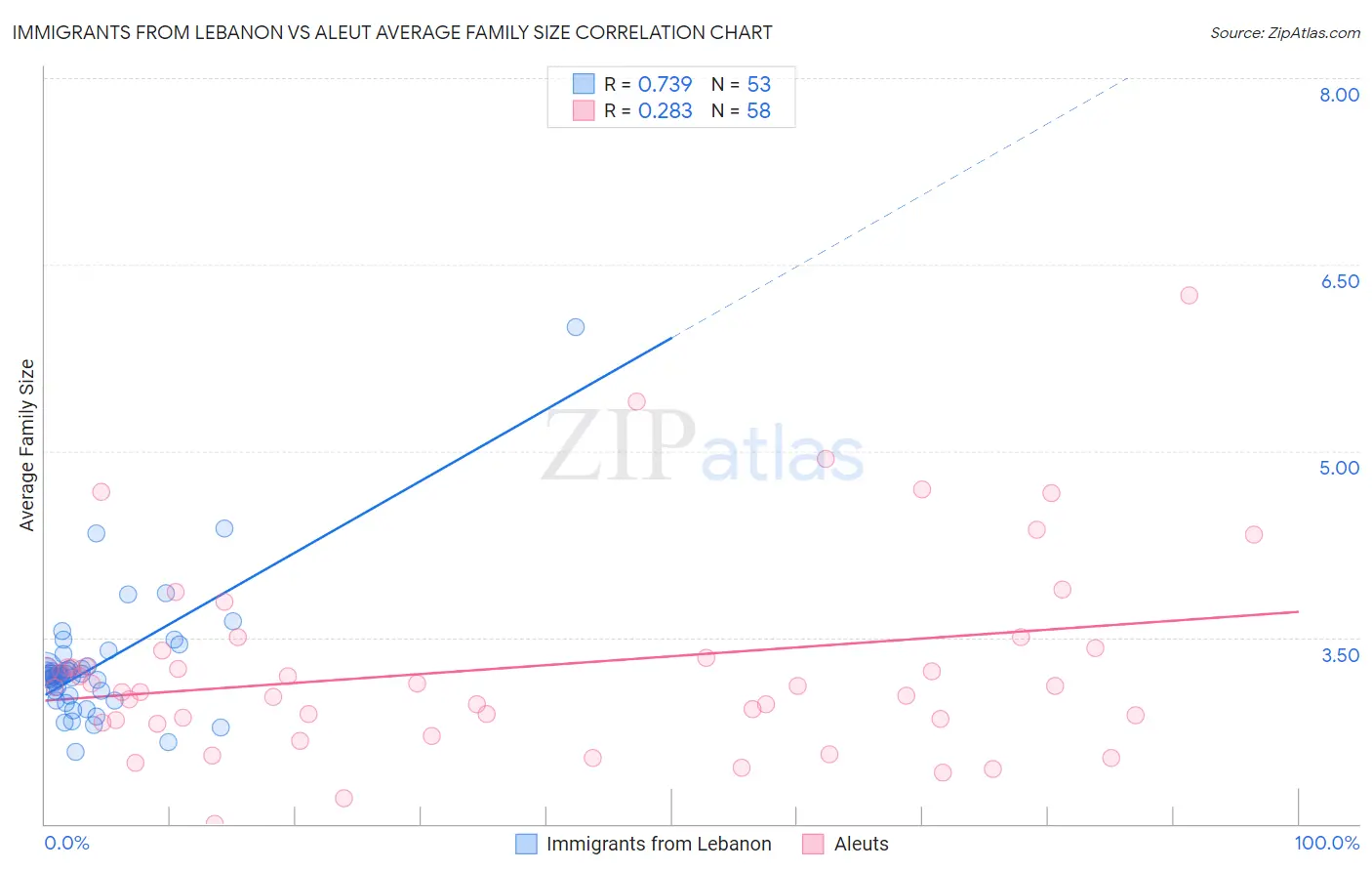 Immigrants from Lebanon vs Aleut Average Family Size