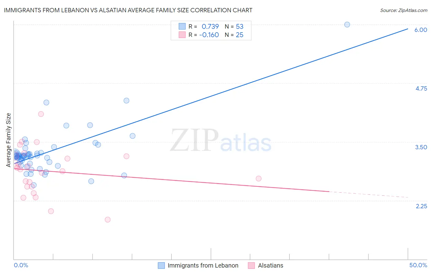 Immigrants from Lebanon vs Alsatian Average Family Size