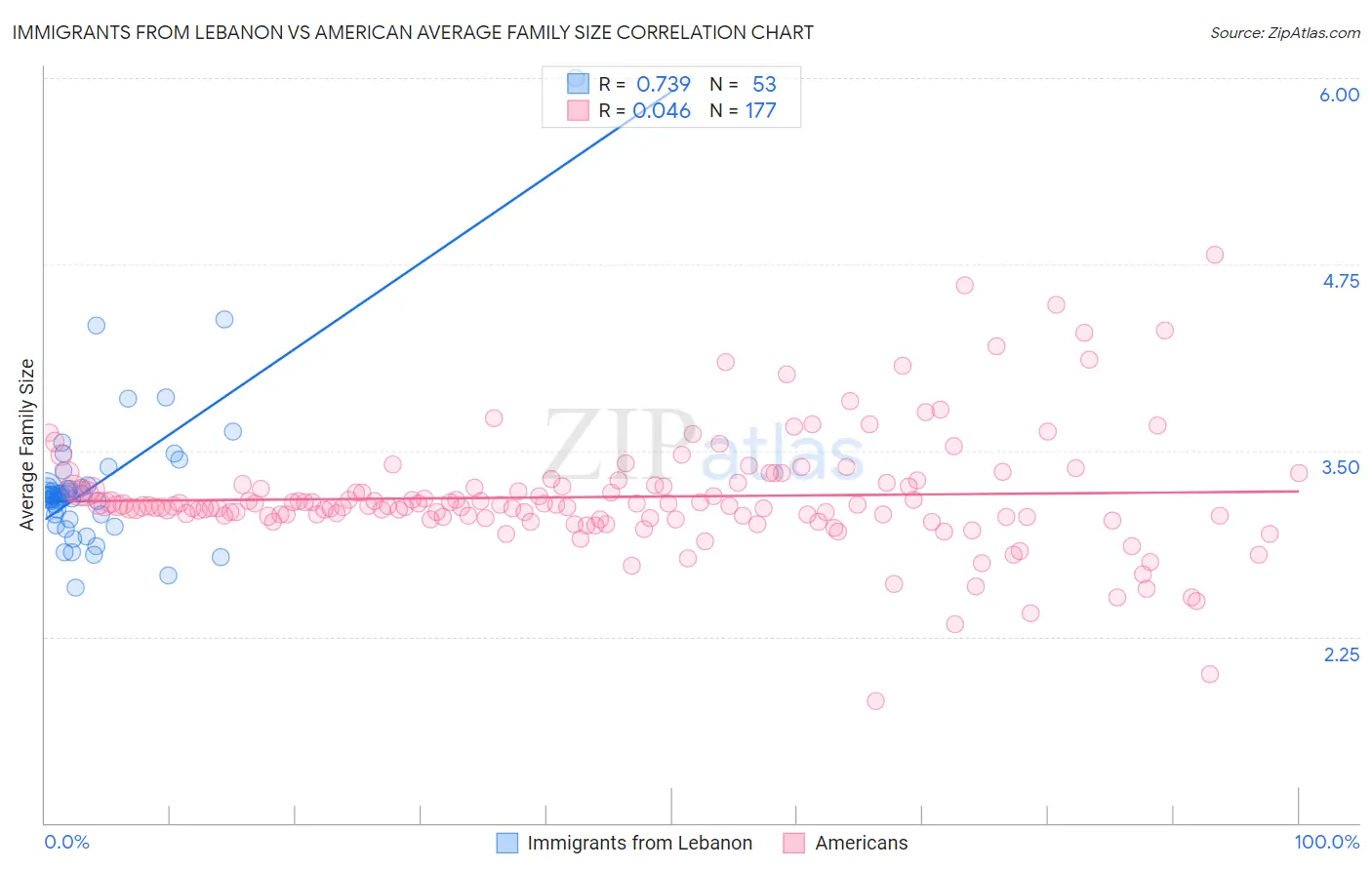 Immigrants from Lebanon vs American Average Family Size