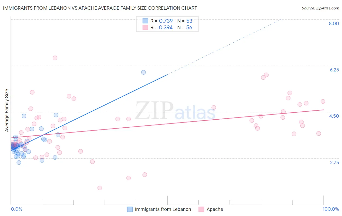 Immigrants from Lebanon vs Apache Average Family Size