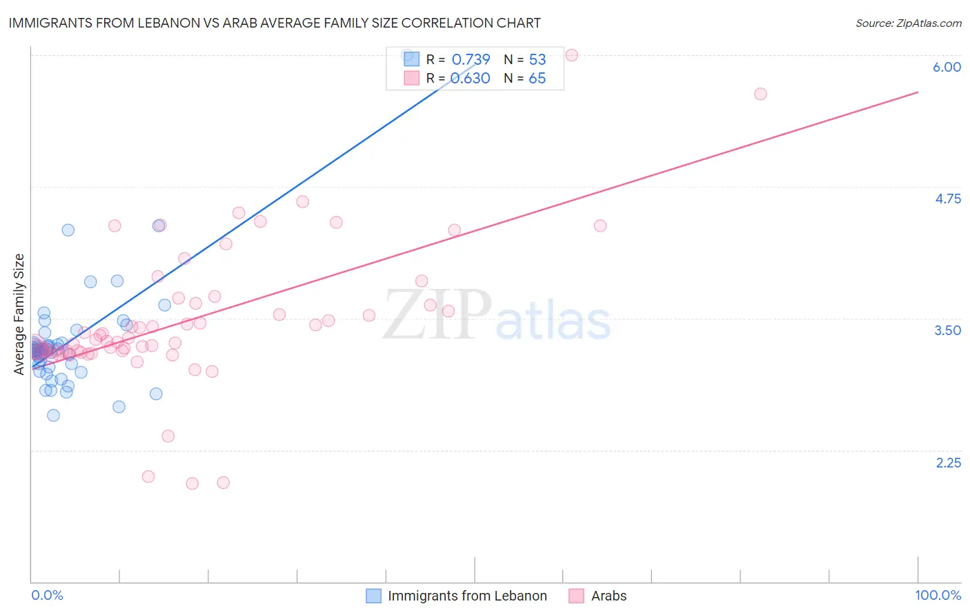 Immigrants from Lebanon vs Arab Average Family Size