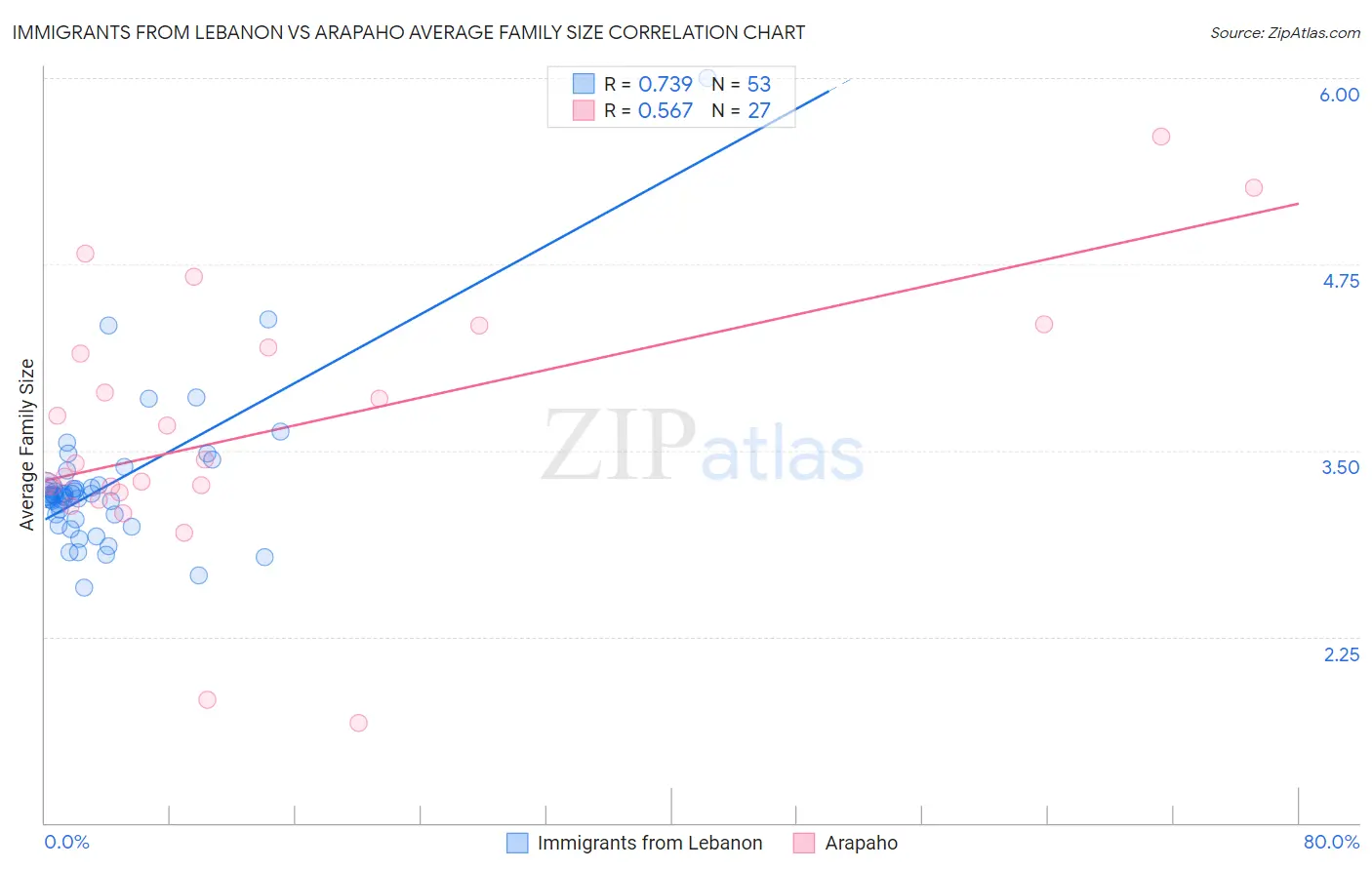 Immigrants from Lebanon vs Arapaho Average Family Size