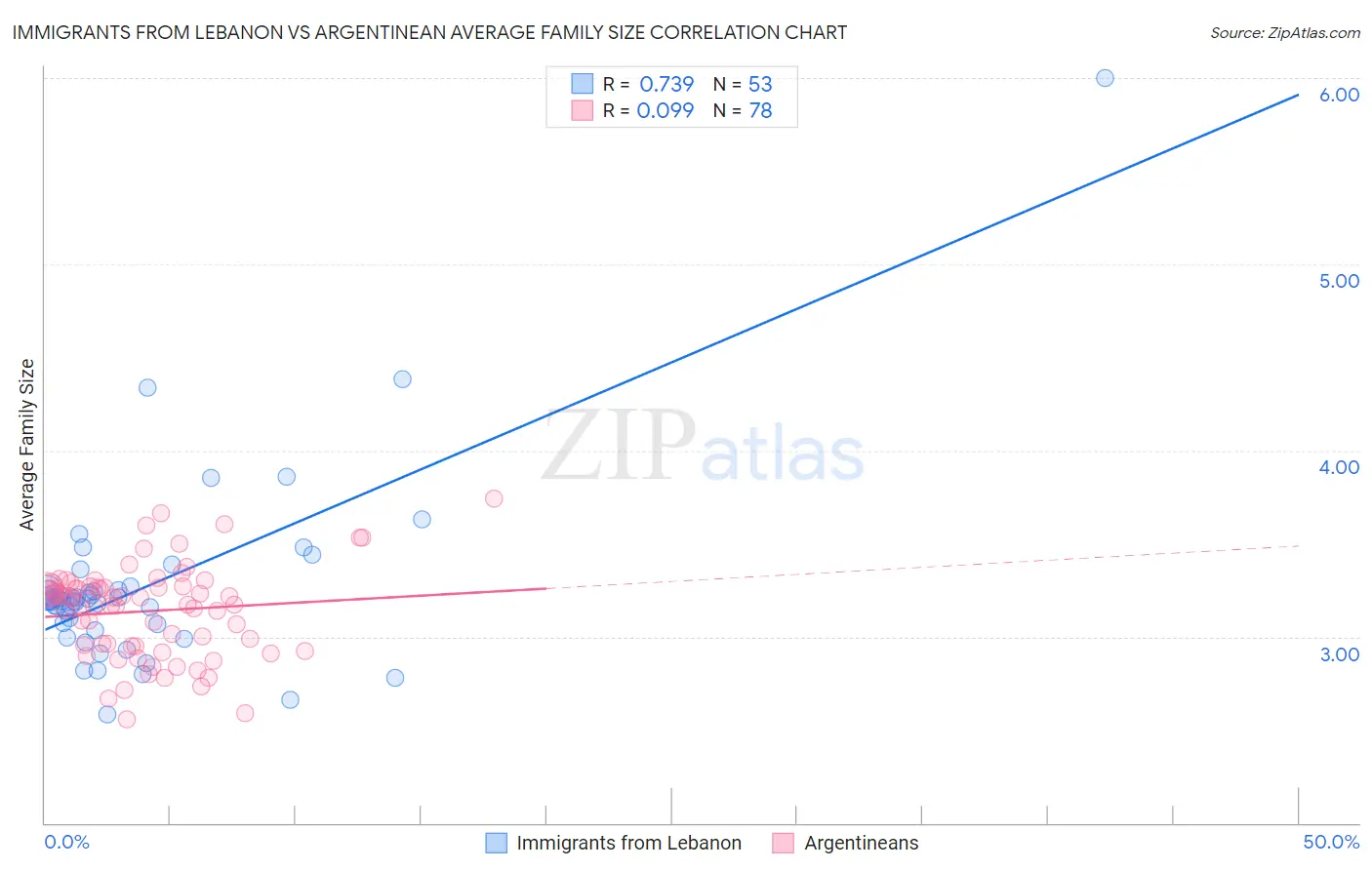 Immigrants from Lebanon vs Argentinean Average Family Size