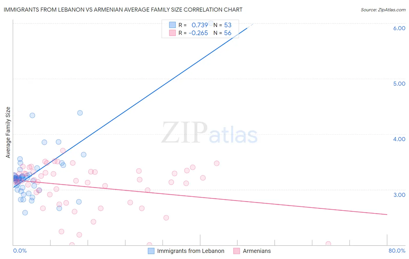 Immigrants from Lebanon vs Armenian Average Family Size
