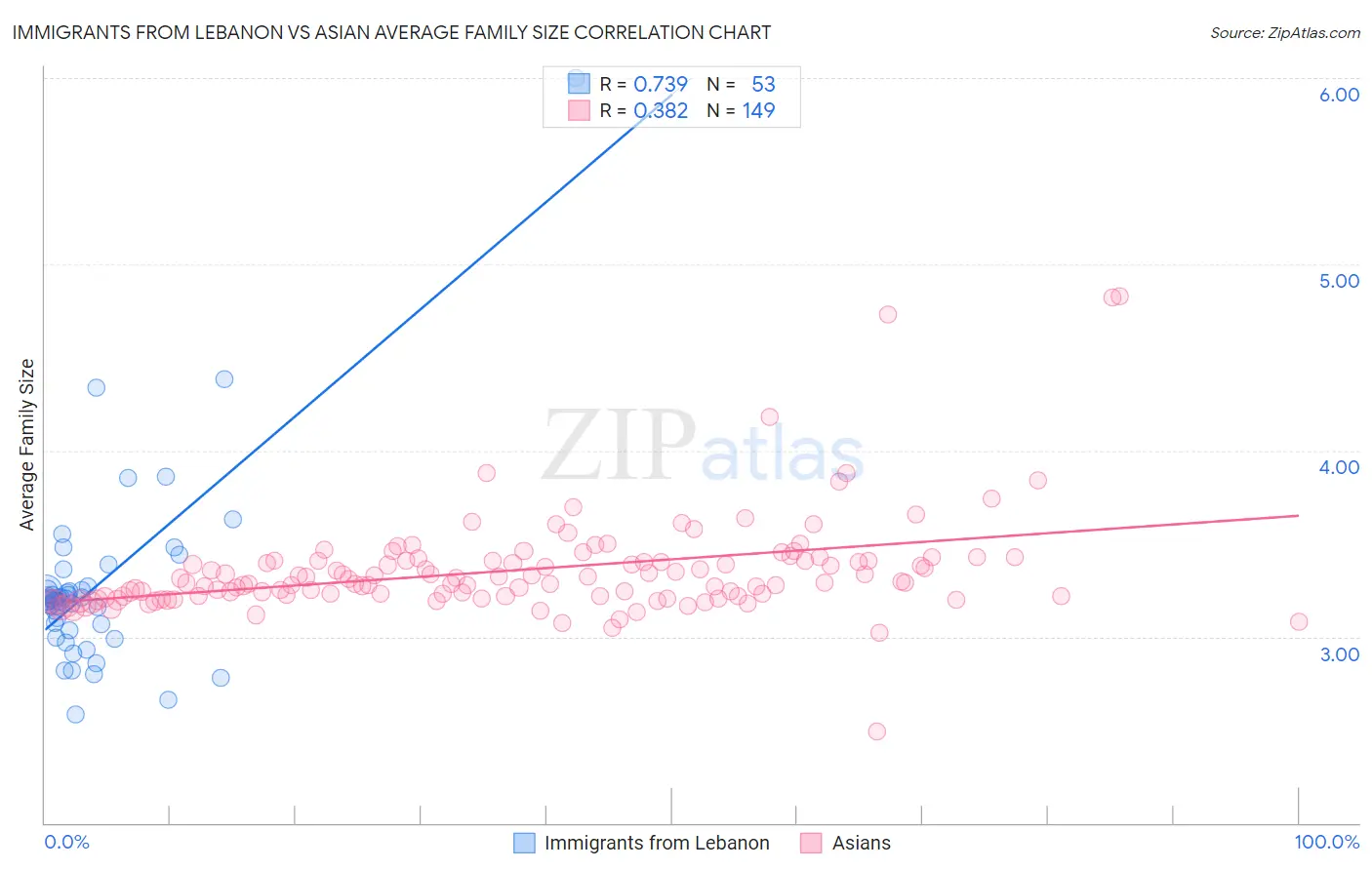 Immigrants from Lebanon vs Asian Average Family Size