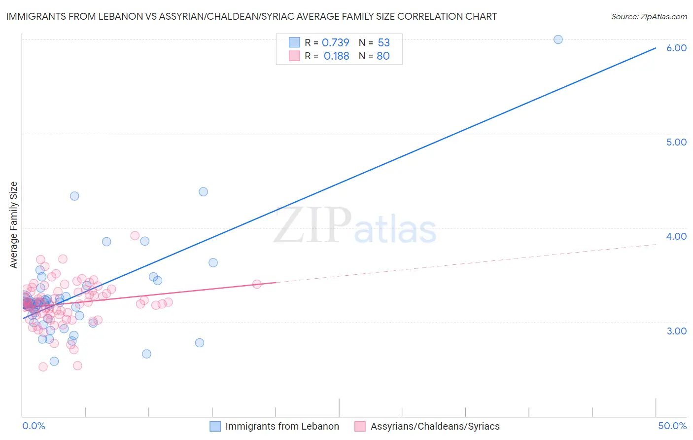 Immigrants from Lebanon vs Assyrian/Chaldean/Syriac Average Family Size