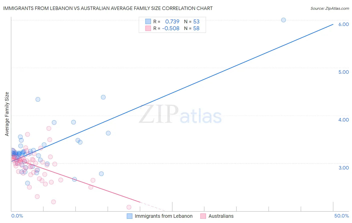 Immigrants from Lebanon vs Australian Average Family Size