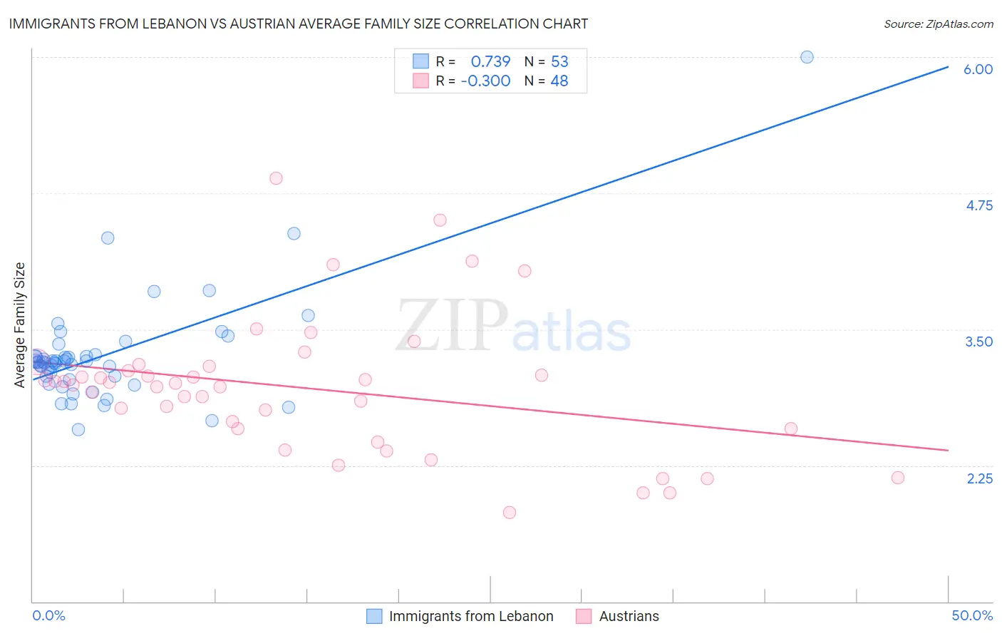 Immigrants from Lebanon vs Austrian Average Family Size