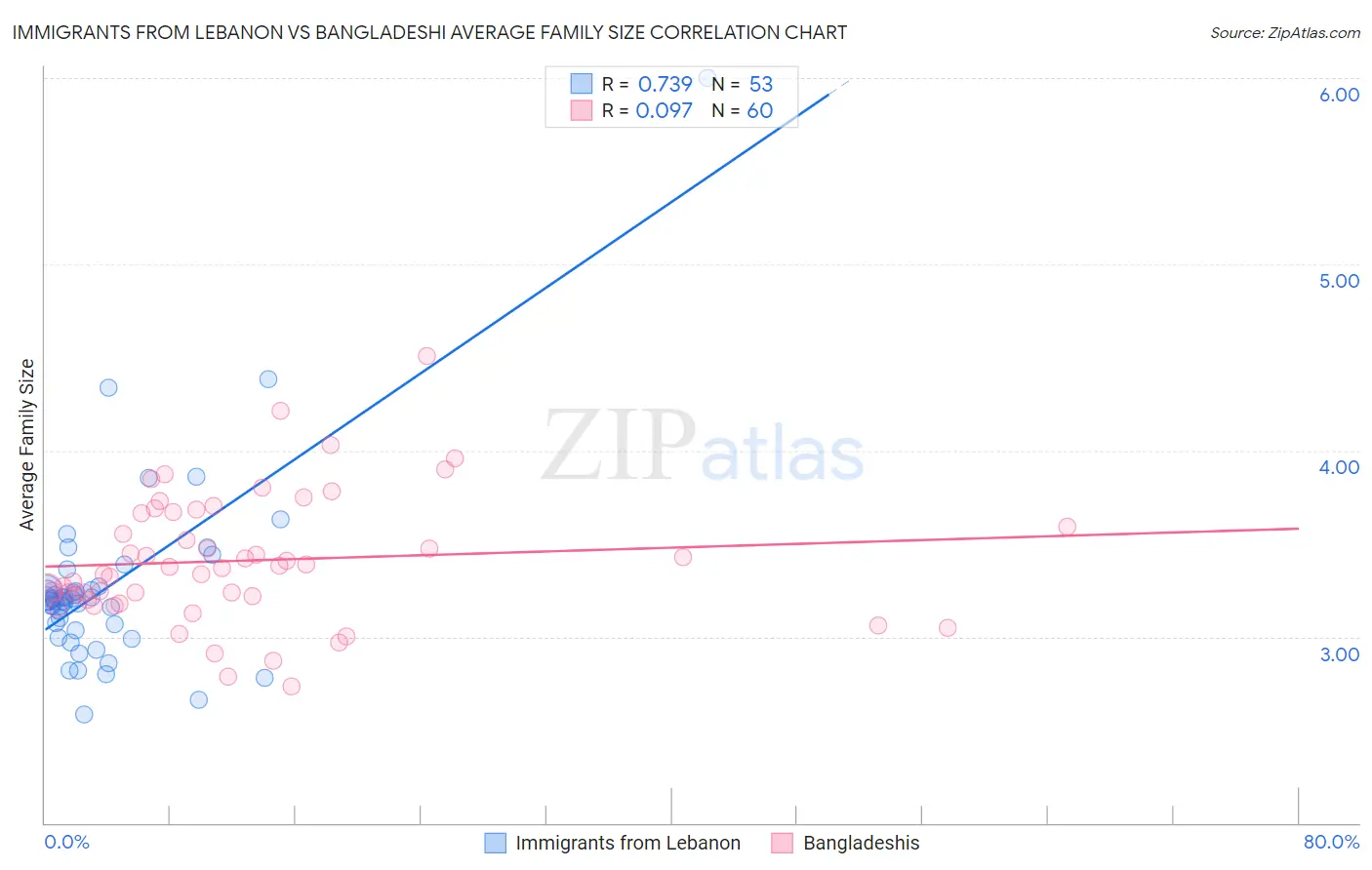 Immigrants from Lebanon vs Bangladeshi Average Family Size