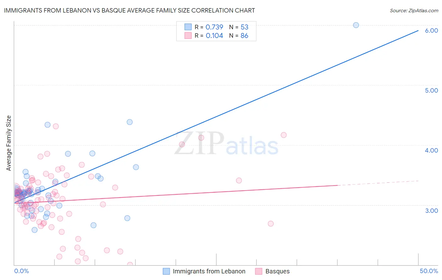 Immigrants from Lebanon vs Basque Average Family Size
