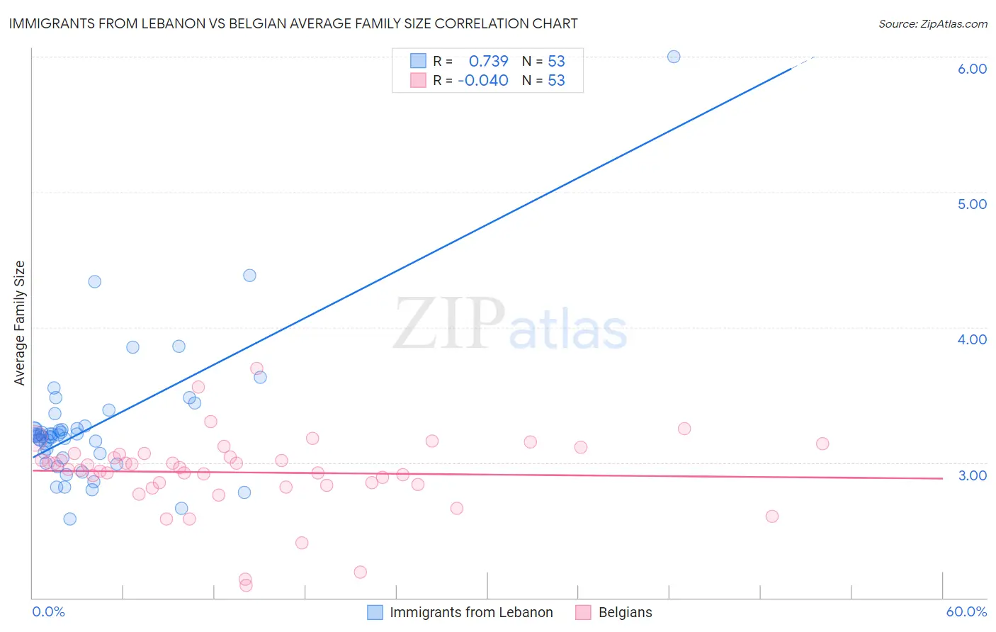 Immigrants from Lebanon vs Belgian Average Family Size