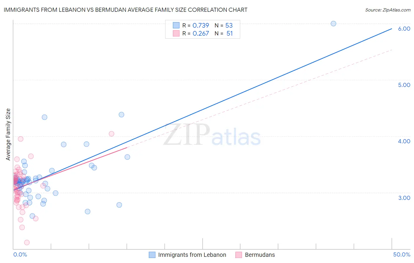 Immigrants from Lebanon vs Bermudan Average Family Size
