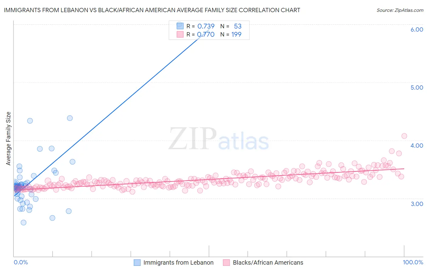 Immigrants from Lebanon vs Black/African American Average Family Size