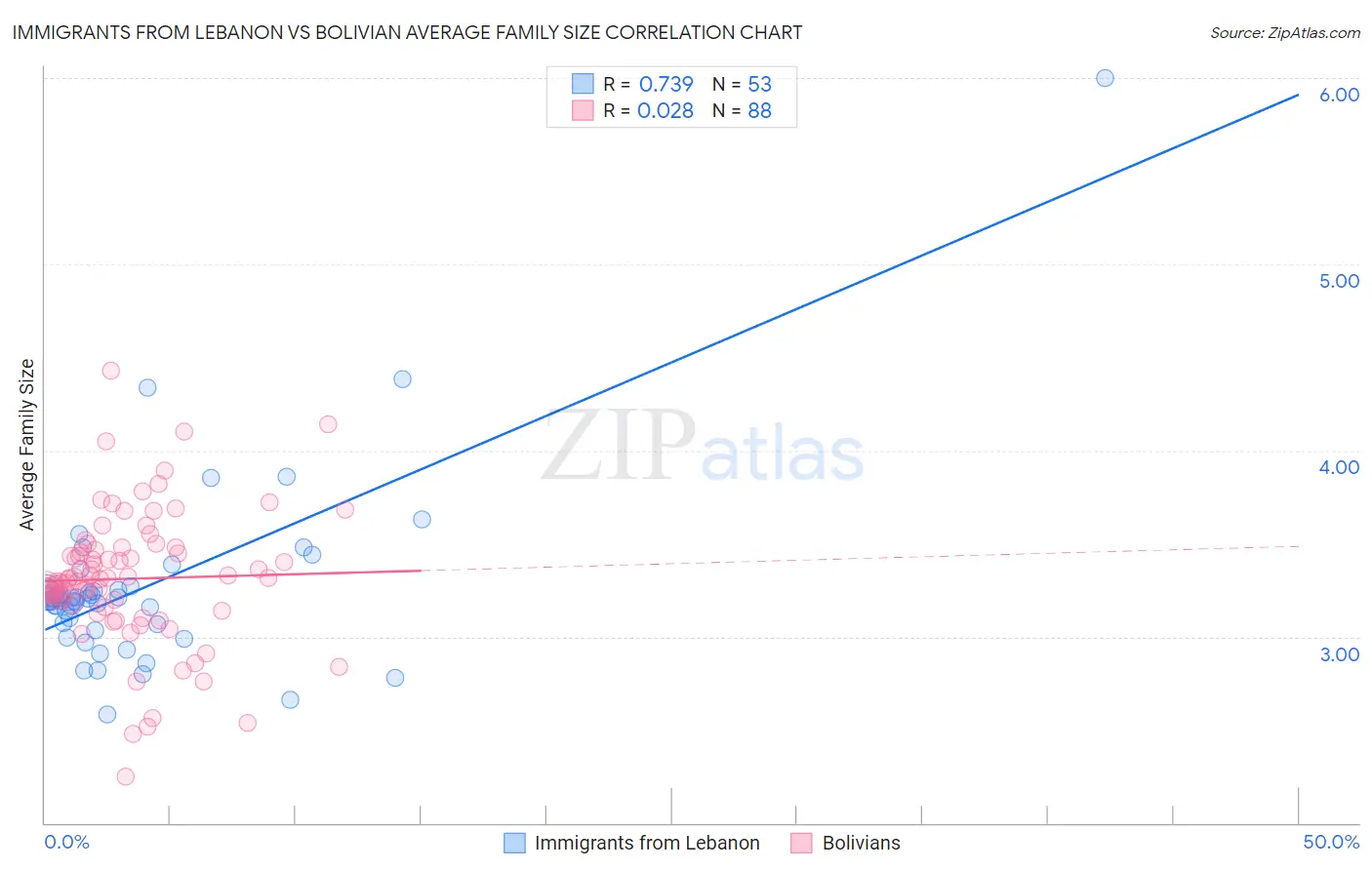 Immigrants from Lebanon vs Bolivian Average Family Size