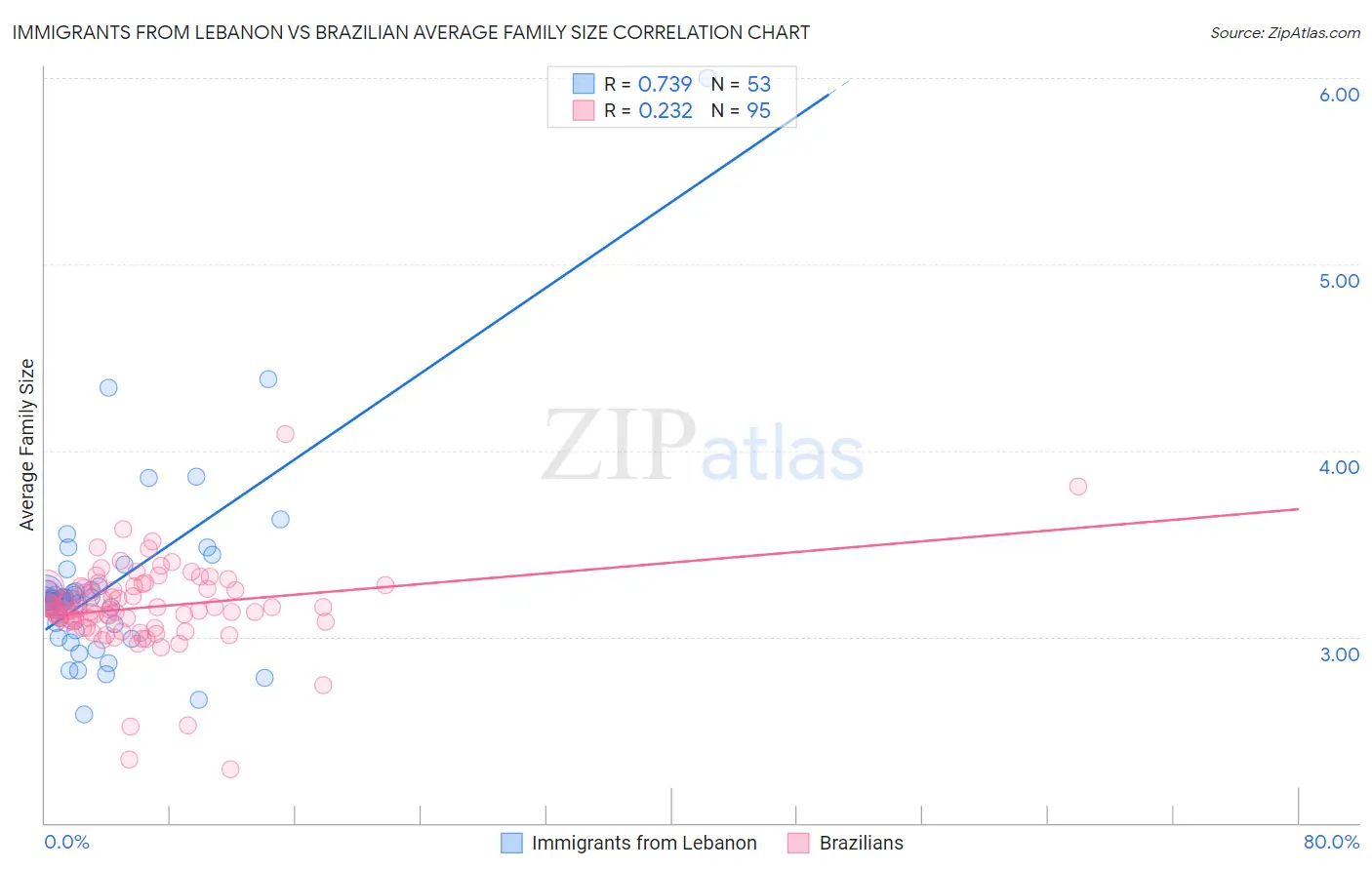 Immigrants from Lebanon vs Brazilian Average Family Size