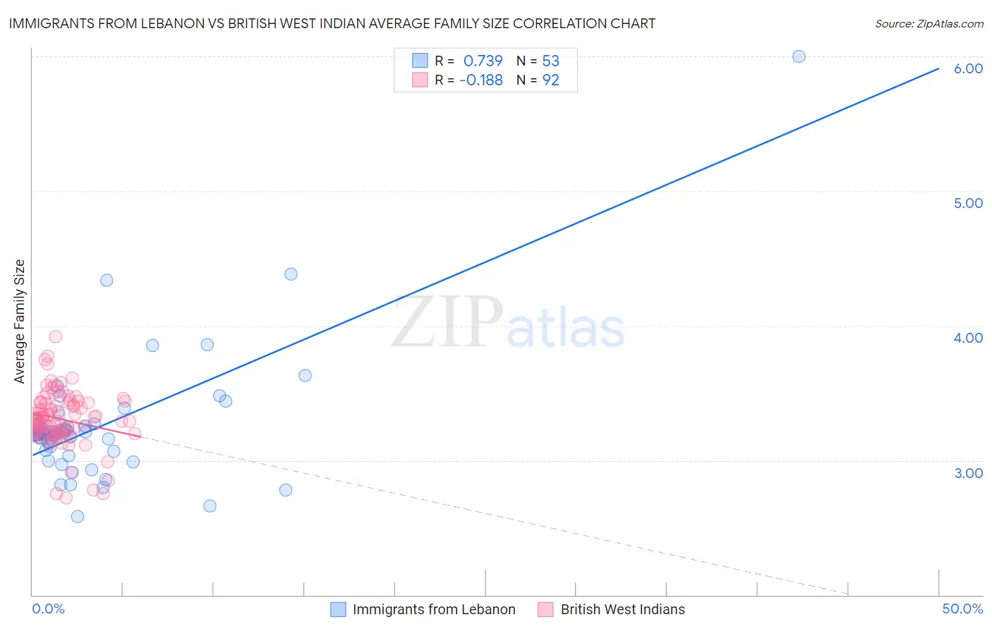 Immigrants from Lebanon vs British West Indian Average Family Size