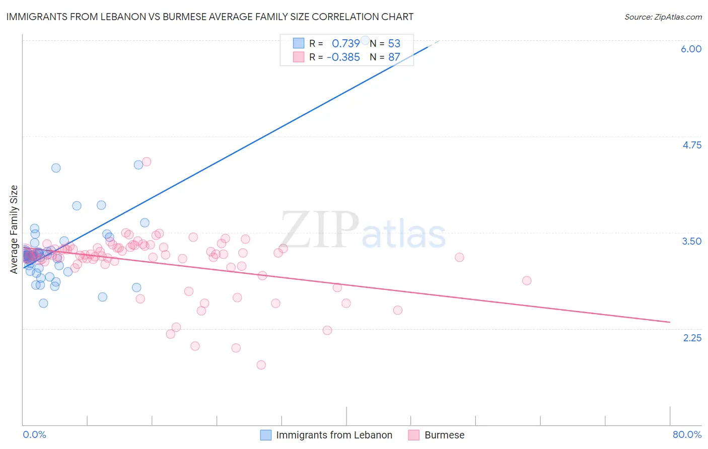 Immigrants from Lebanon vs Burmese Average Family Size