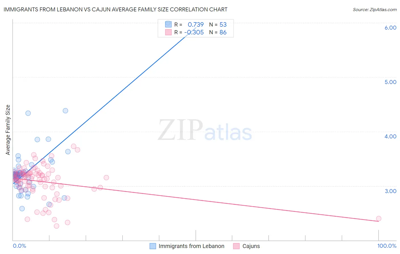 Immigrants from Lebanon vs Cajun Average Family Size