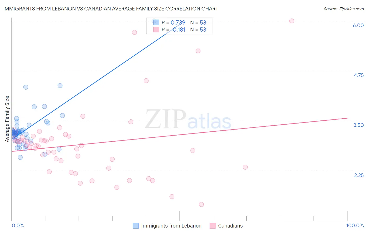Immigrants from Lebanon vs Canadian Average Family Size