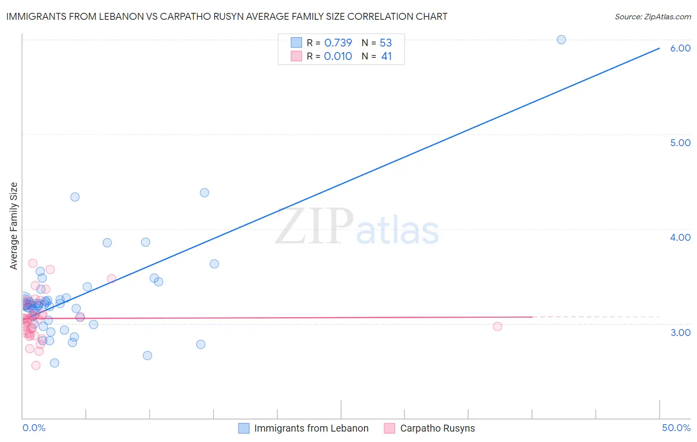 Immigrants from Lebanon vs Carpatho Rusyn Average Family Size