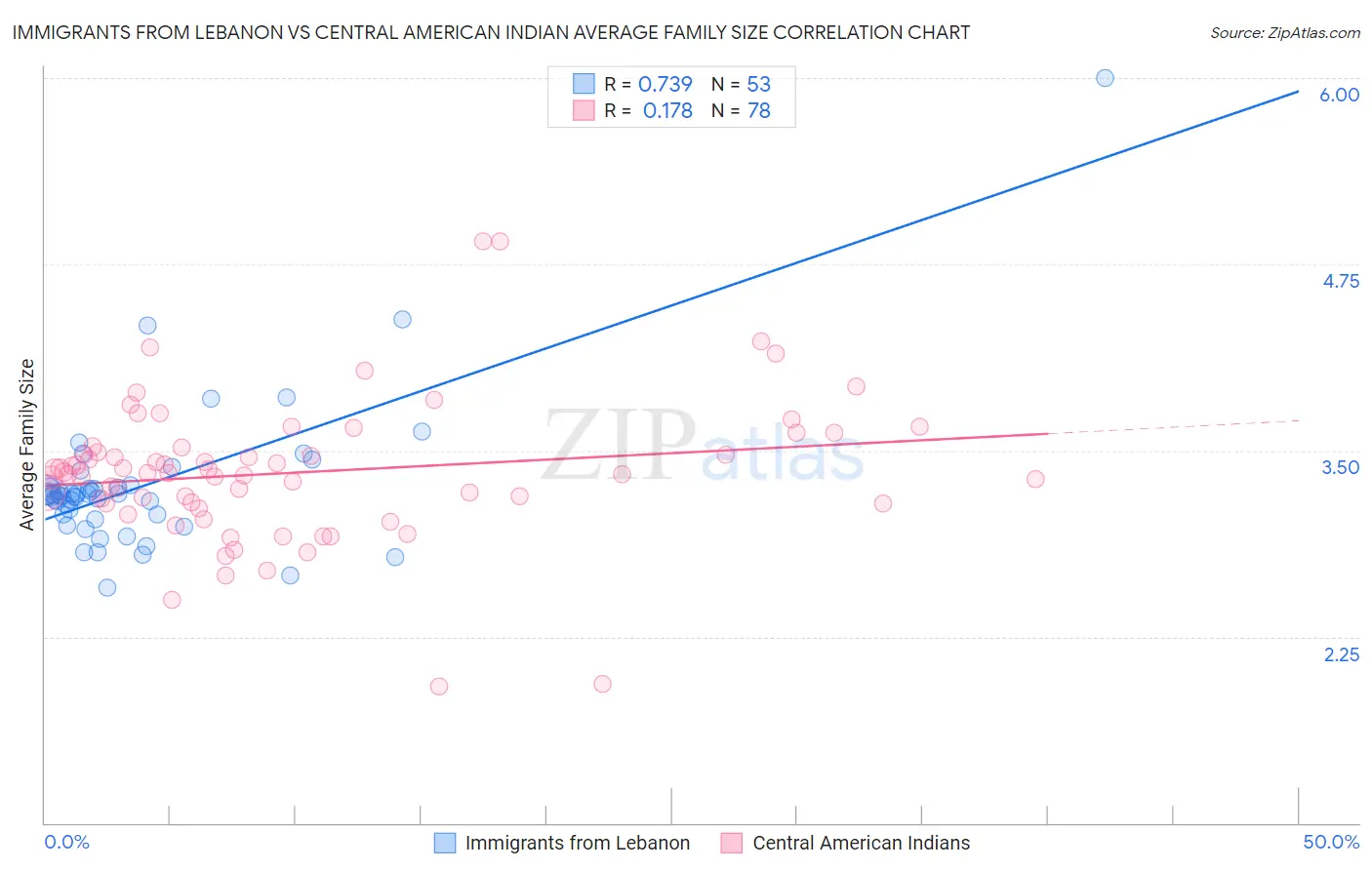 Immigrants from Lebanon vs Central American Indian Average Family Size