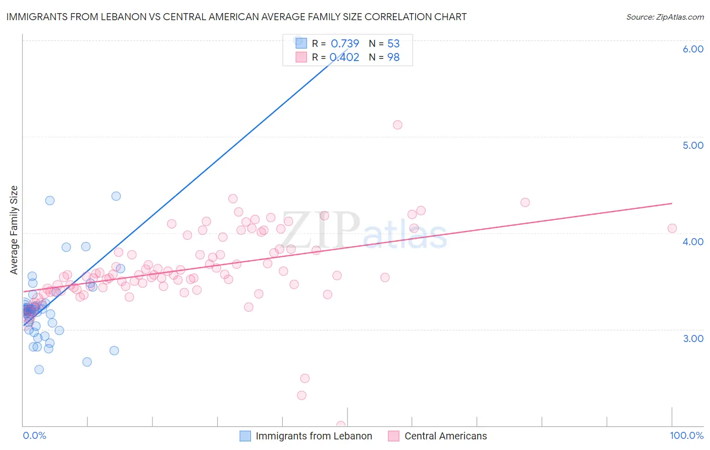 Immigrants from Lebanon vs Central American Average Family Size