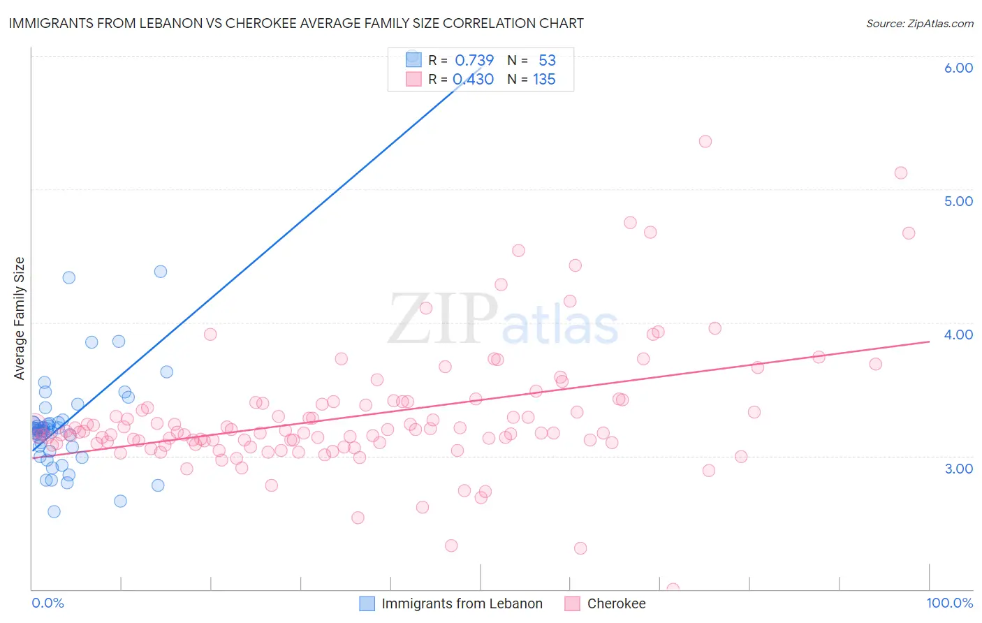 Immigrants from Lebanon vs Cherokee Average Family Size